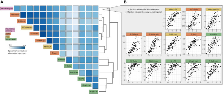 SARS-CoV-2 antibody magnitude and detectability are driven by disease severity, timing, and assay